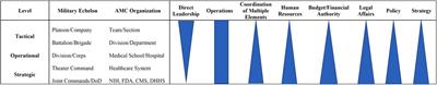 Colonels and generals, chairs and deans: How the military educates its leaders and what we can learn in academic medicine